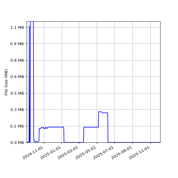 Graph of Total File Size against time