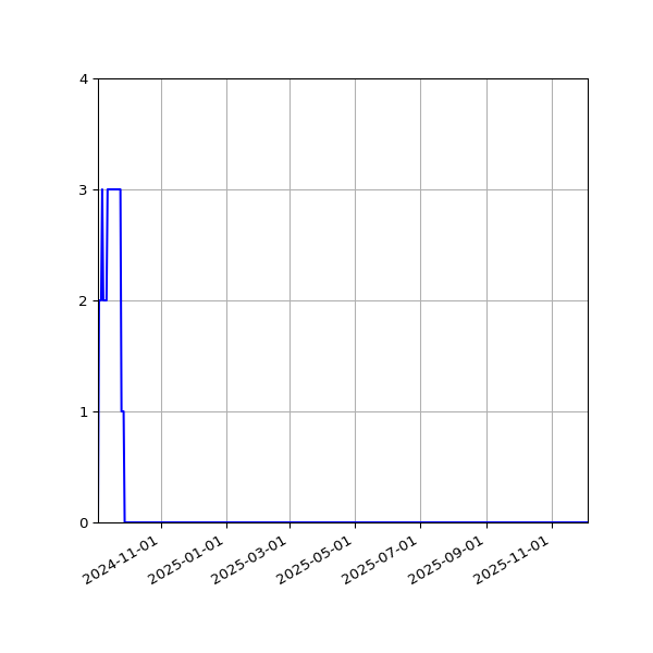 Graph of Files where XML is not well-formed against time