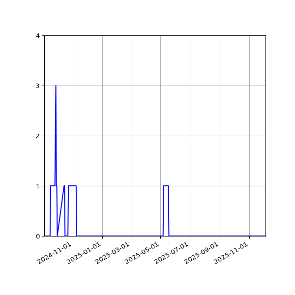 Graph of Files failing schema validation against time