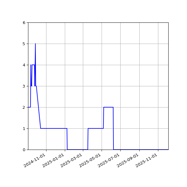 Graph of Files per version against time