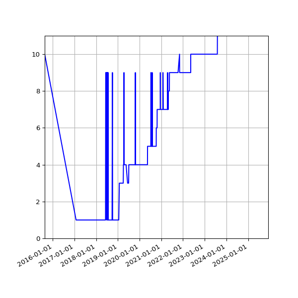 Graph of Activity Files against time