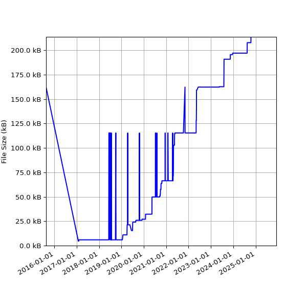 Graph of Total File Size against time