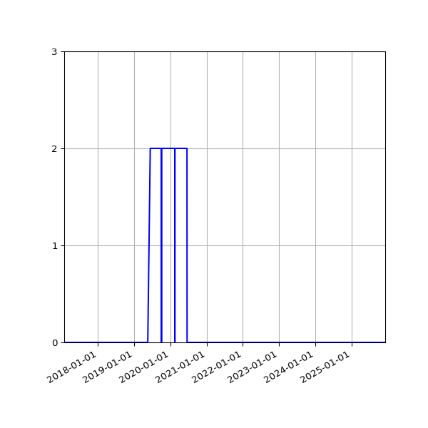 Graph of Files where XML is not well-formed against time