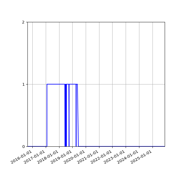 Graph of Organisation Files against time