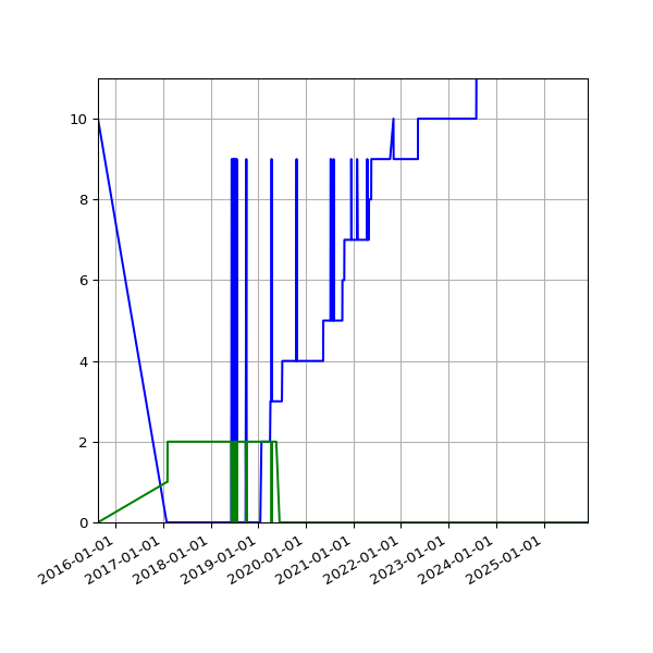 Graph of Files per version against time