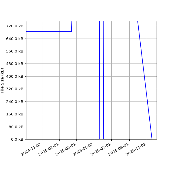 Graph of Total File Size against time