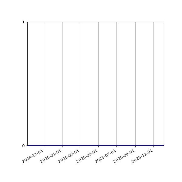 Graph of Organisation Files against time