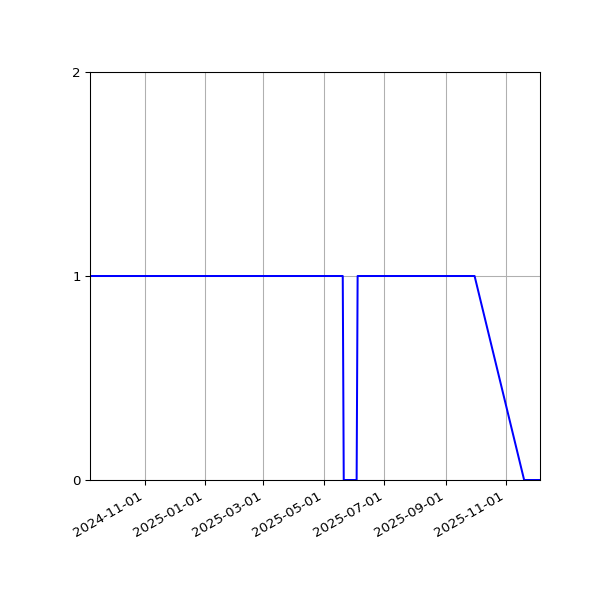 Graph of Files per version against time