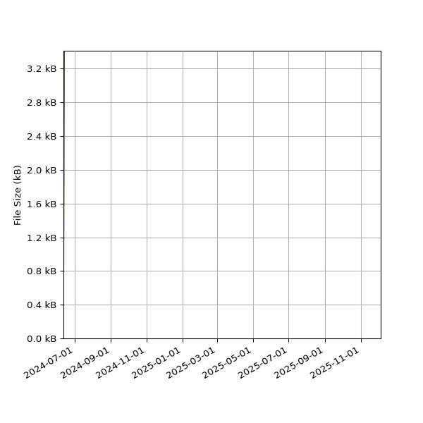 Graph of Total File Size against time
