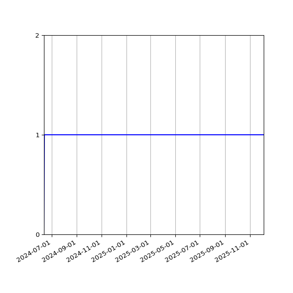 Graph of Files failing schema validation against time