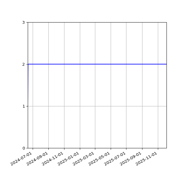 Graph of Files per version against time