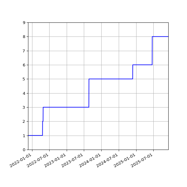 Graph of Activities against time