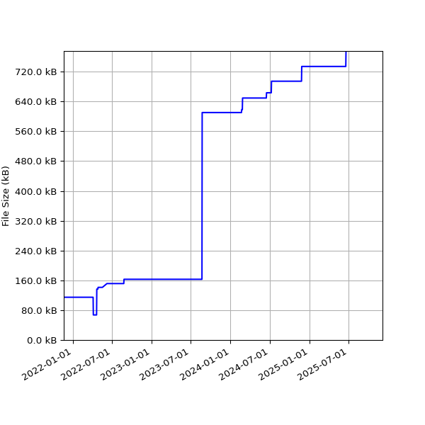 Graph of Total File Size against time