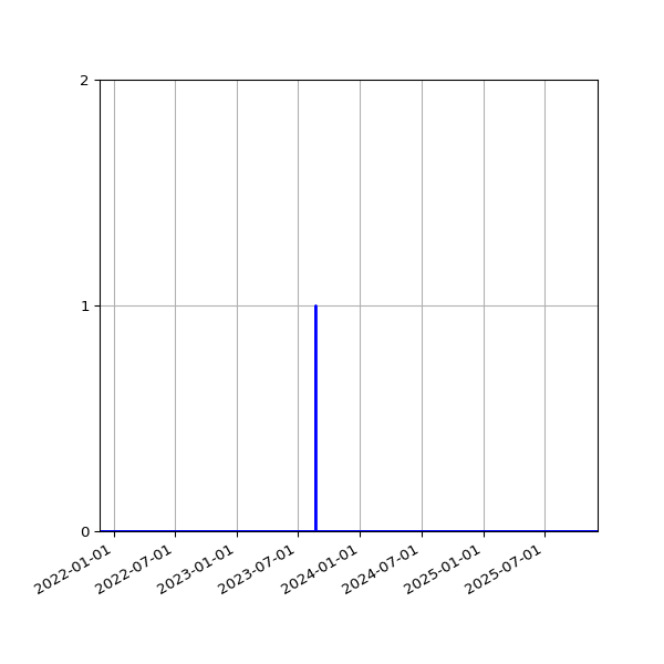 Graph of Files failing schema validation against time