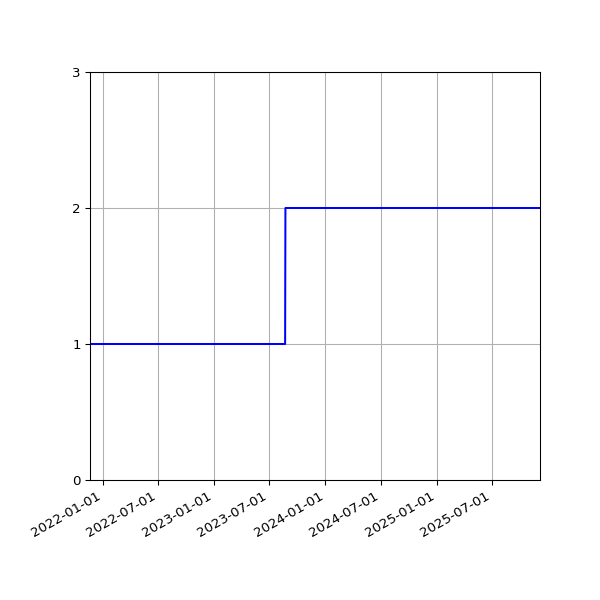 Graph of Files per version against time