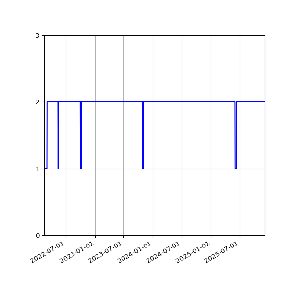 Graph of Activities against time