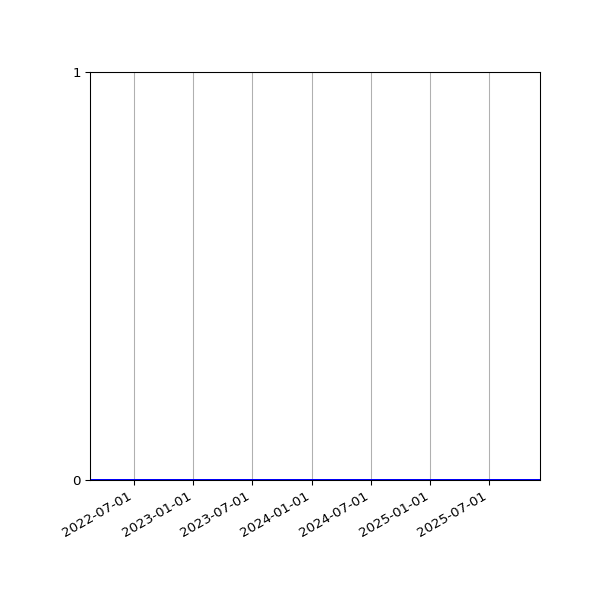 Graph of Organisation Files against time