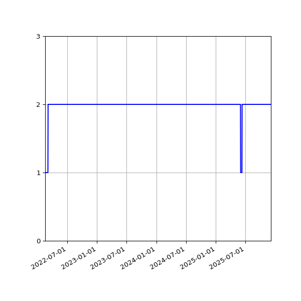 Graph of Files per version against time