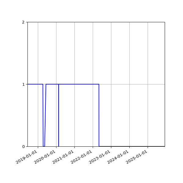 Graph of Activity Files against time