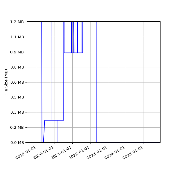 Graph of Total File Size against time