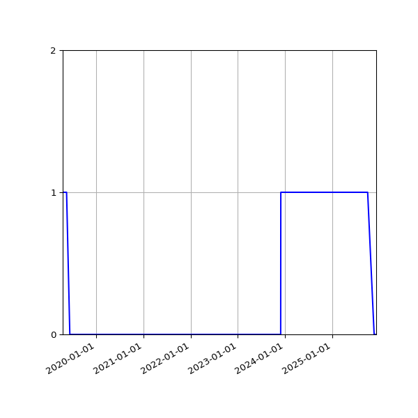 Graph of Files where XML is not well-formed against time