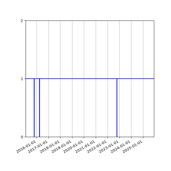 Graph of Activities against time