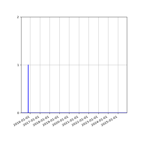 Graph of Files failing schema validation against time