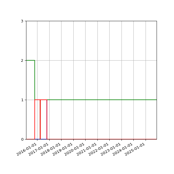 Graph of Files per version against time