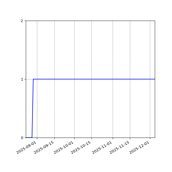 Graph of Activity Files against time