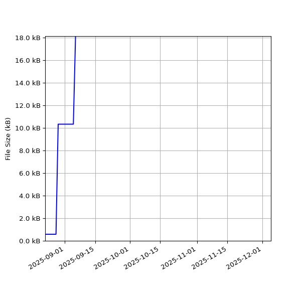 Graph of Total File Size against time