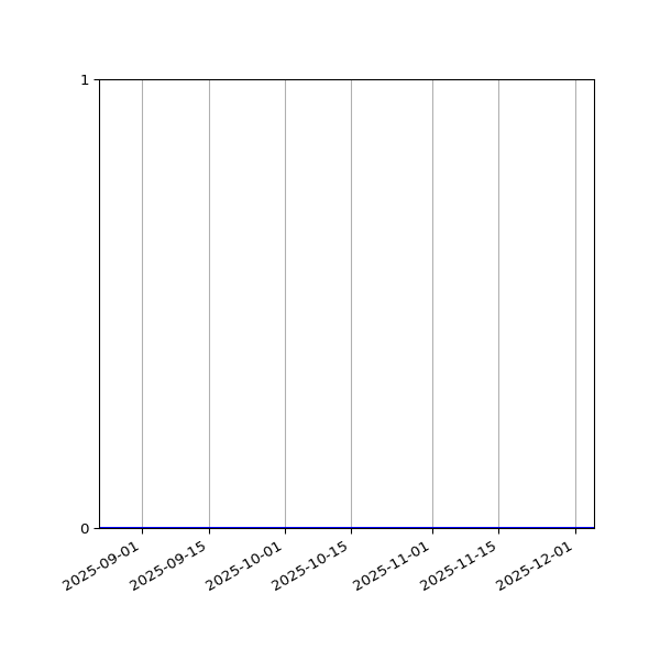 Graph of Files where XML is not well-formed against time