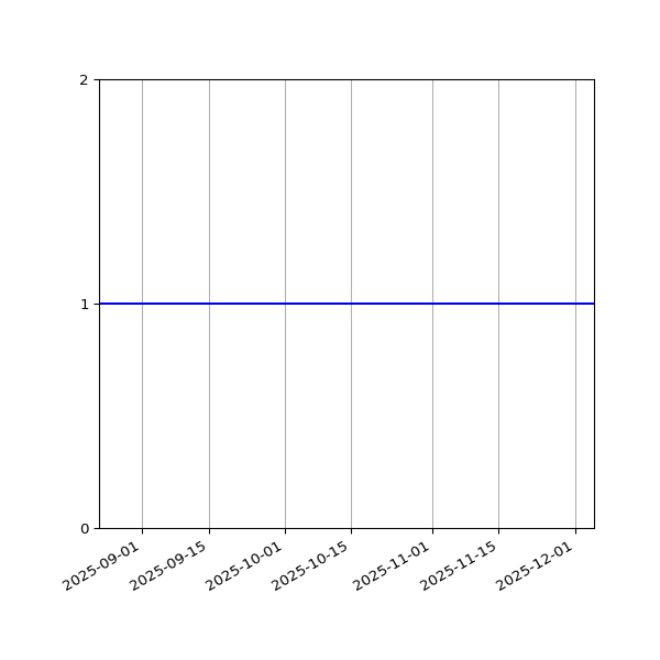 Graph of Organisation Files against time