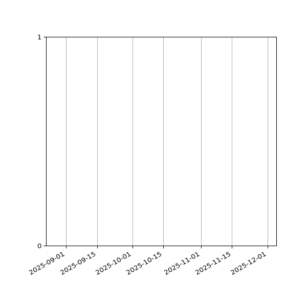 Graph of Files failing schema validation against time