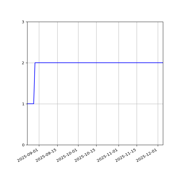 Graph of Files per version against time