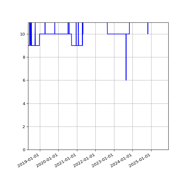 Graph of Activity Files against time