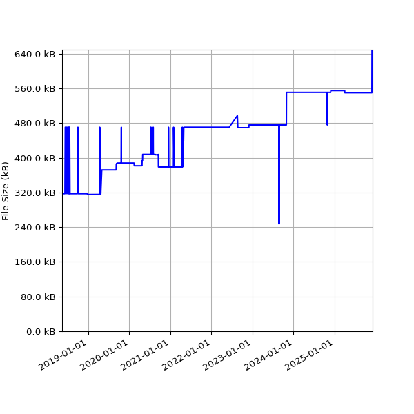 Graph of Total File Size against time