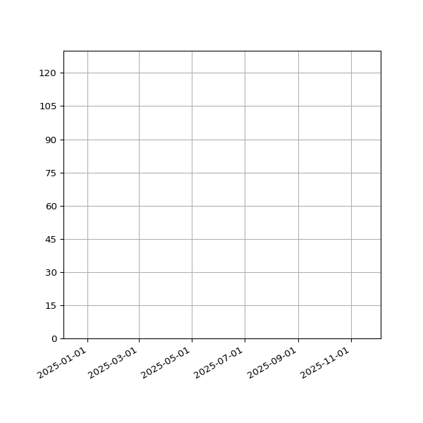 Graph of Activities against time