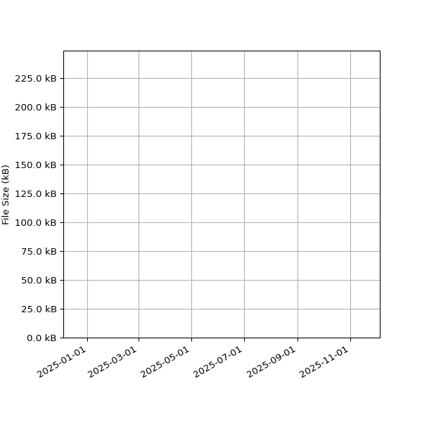 Graph of Total File Size against time