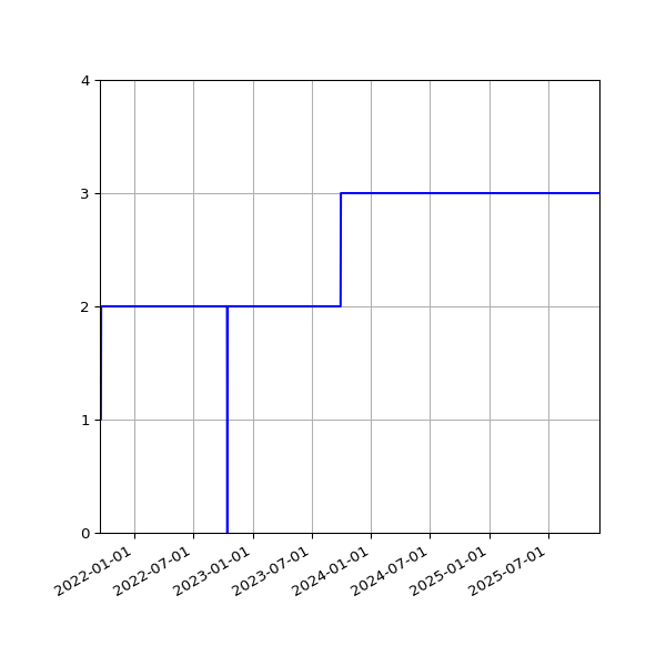Graph of Activities against time