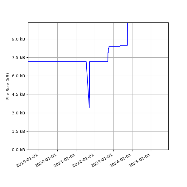 Graph of Total File Size against time