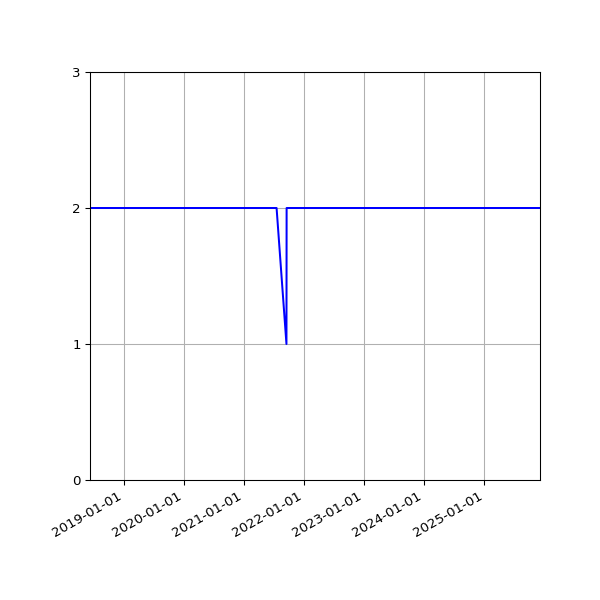 Graph of Files per version against time