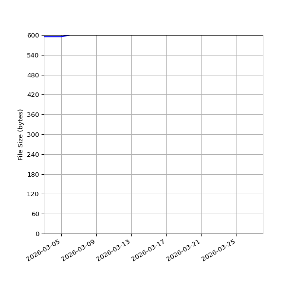 Graph of Total File Size against time