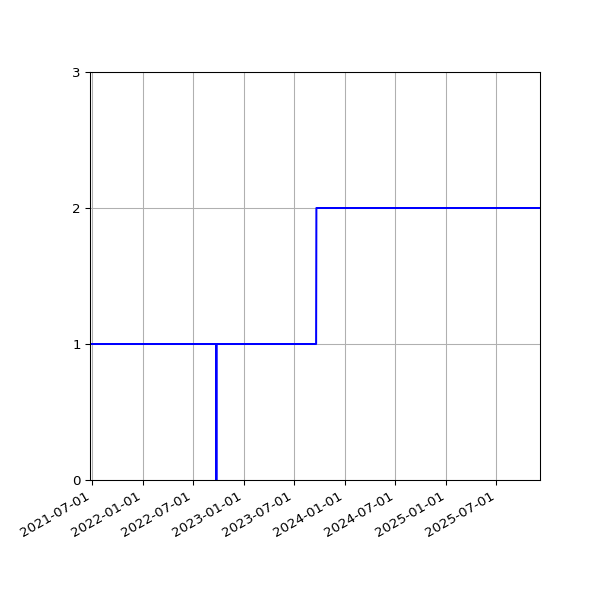 Graph of Activities against time