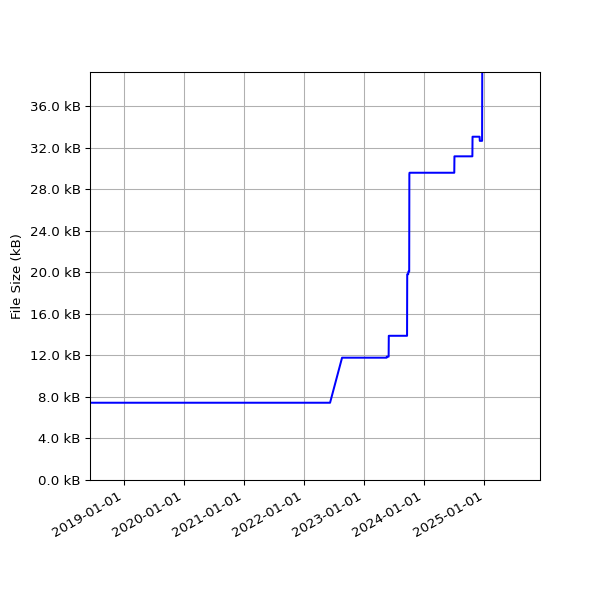 Graph of Total File Size against time