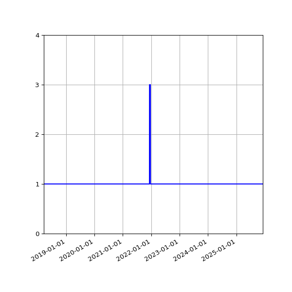Graph of Activities against time