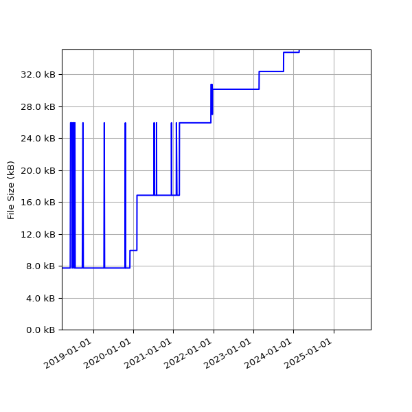 Graph of Total File Size against time