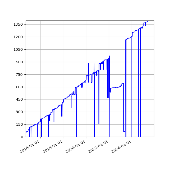 Graph of Activities against time