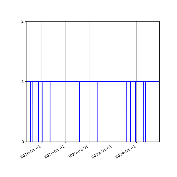 Graph of Activity Files against time
