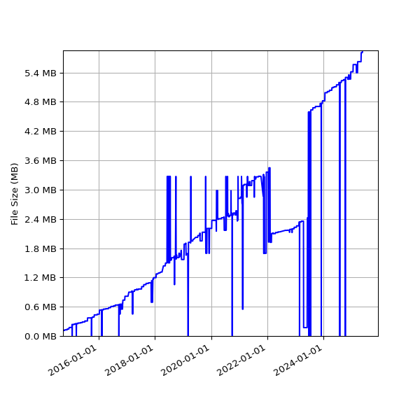 Graph of Total File Size against time