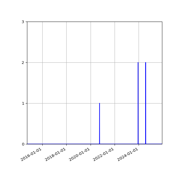 Graph of Files where XML is not well-formed against time